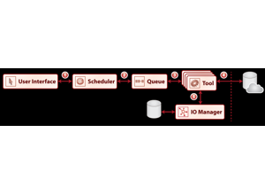 Workflow diagram: user interface, scheduler, queue, parallel tool instances, and an IO manager between the tools and storage