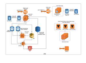 Cloud architecture diagram with load balancers, API servers, caches, metadata tables, serverless functions and object storage inside a virtual private cloud